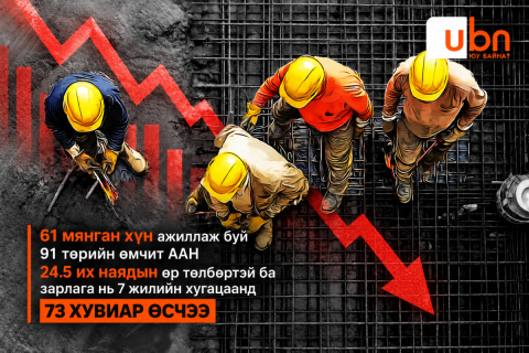 ДАТА: 61 мянган хүн ажиллаж буй 91 төрийн өмчит ААН 24.5 их наядын өр төлбөртэй ба зарлага нь 7 жилд 7.5 их наядаас 22.5 их наяд болтлоо ӨСЖЭЭ