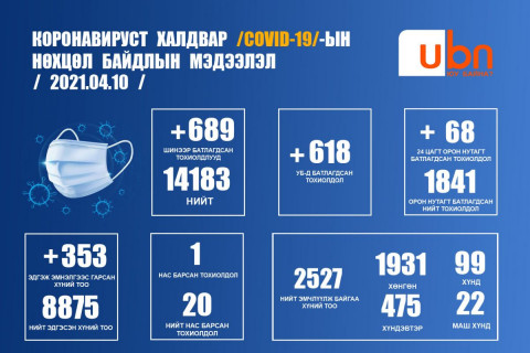ЭМЯ: 689 коронавирусний халдвар нэмж бүртгэгдлээ