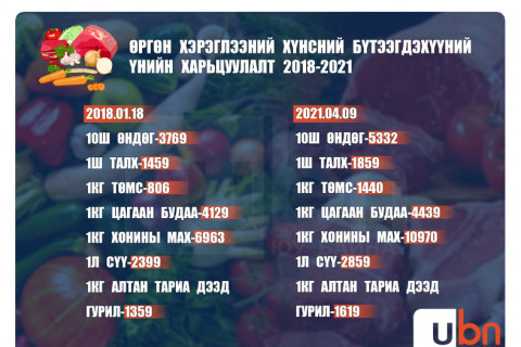 Өргөн хэрэглээний хүнсний бүтээгдэхүүний үнэ гурван жилийн хугацаанд 40 хувиар өсжээ