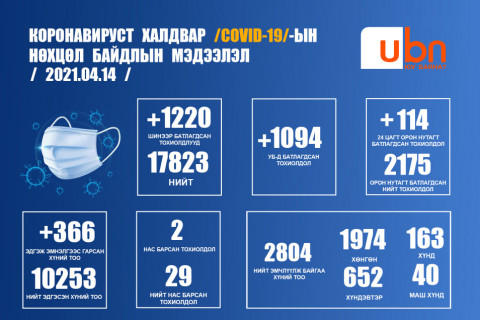 ЭМЯ: 1220 халдварын тохиолдол нэмж бүртгэгдлээ