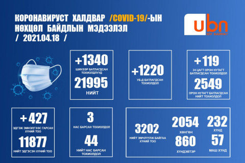 ЭМЯ: 1340 тохиолдол батлагдаж, 3 хүн нас барлаа