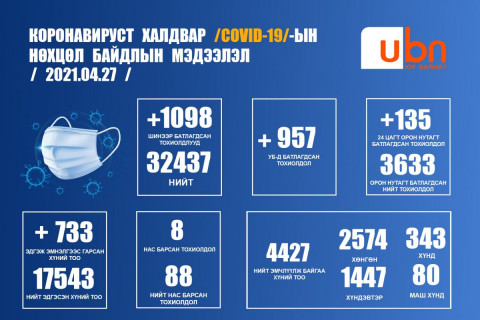 ЭМЯ: 1098 тохиолдол батлагдаж найман хүн нас барлаа