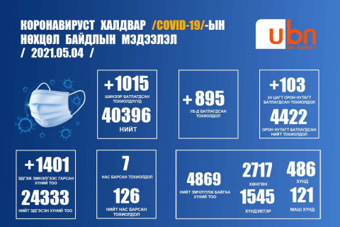 Нийт 1015 хүнээс халдвар илэрч, долоон хүн нас баржээ