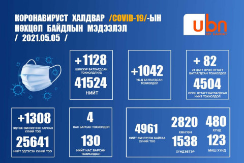 ЭМЯ: 1128 тохиолдол батлагдаж дөрвөн хүн нас барлаа