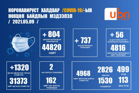 ЭМЯ: 804 тохиолдол батлагдаж хоёр хүн нас барлаа