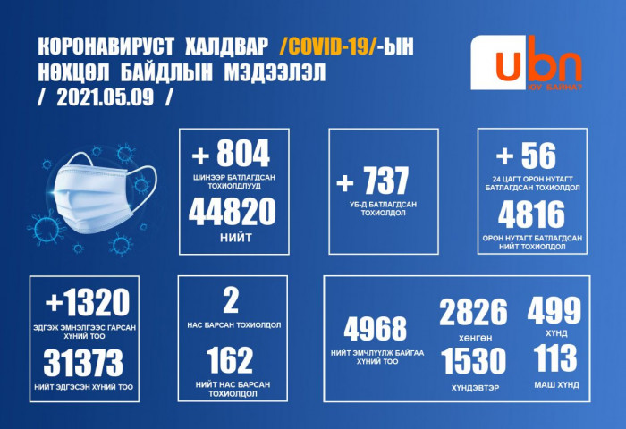 ЭМЯ: 804 тохиолдол батлагдаж хоёр хүн нас барлаа