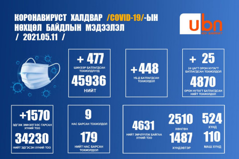 ЭМЯ: Шинээр 477 хүнээс халдвар илэрч, 9 хүн нас баржээ