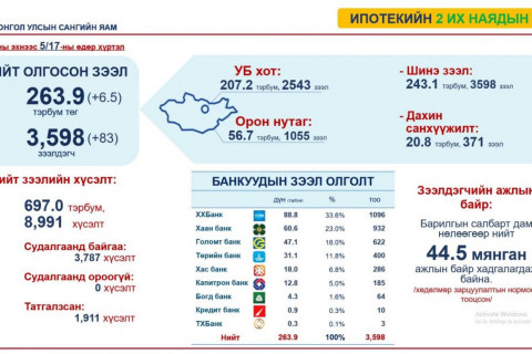 Засгийн газар иргэдийг орон сууцжуулахад 3 их наяд төгрөг зарцуулж байна