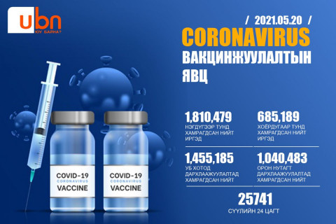 Сүүлийн 24 цагт 25,741 хүн вакцинд хамрагджээ
