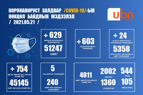 ЭМЯ: 629 тохиолдол бүртгэгдэж таван хүн нас барлаа