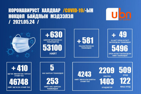 ЭМЯ: 630 хүнээс халдвар илэрч, 5 эрэгтэй нэн хүнд хэлбэрийн өвчлөлөөр нас баржээ