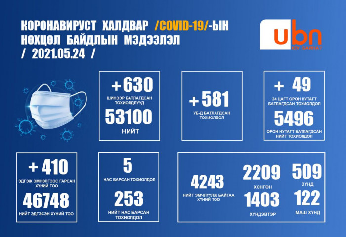 ЭМЯ: 630 хүнээс халдвар илэрч, 5 эрэгтэй нэн хүнд хэлбэрийн өвчлөлөөр нас баржээ
