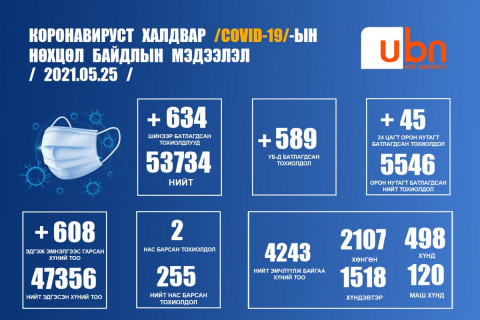 ЭМЯ: 634 хүнээс халдвар илэрч, хоёр хүн нас барлаа