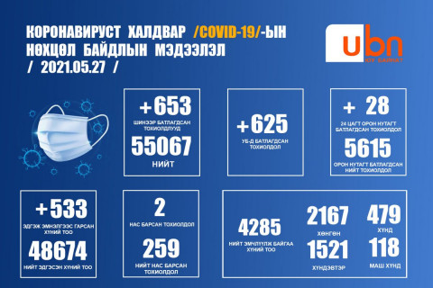 ЭМЯ: 653 хүнээс халдвар илэрч, хоёр хүн нас барлаа
