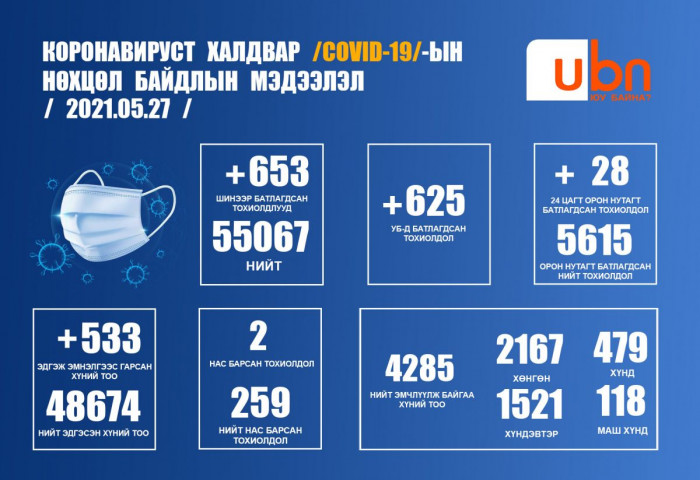 ЭМЯ: 653 хүнээс халдвар илэрч, хоёр хүн нас барлаа