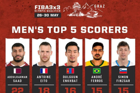 FIBA 3x3: Э.Дөлгөөн онооны лидерүүдийн гуравдугаарт бичигдэж эхэллээ