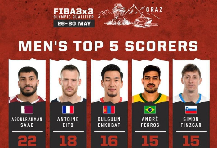 FIBA 3x3: Э.Дөлгөөн онооны лидерүүдийн гуравдугаарт бичигдэж эхэллээ