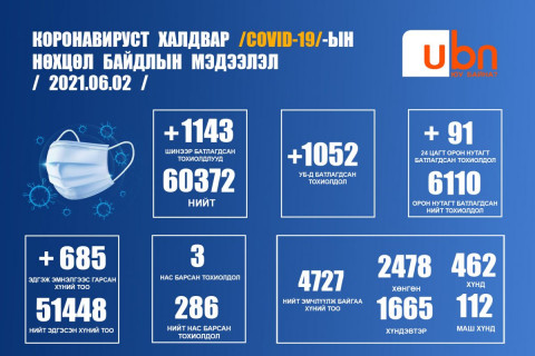 ЭМЯ: 7102 хүнээс шинжилгээ авахад 1143 тохиолдол батлагдлаа