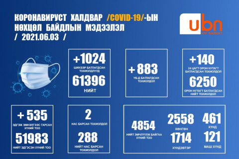 ЭМЯ: 9045 хүнээс шинжилгээ авахад 1024 хүнээс халдвар илэрлээ