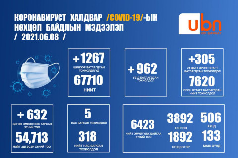 ЭМЯ: 9631 хүнээс шинжилгээ авахад 1267 тохиолдол батлагдаж, 57-73 насны 5 хүн нас баржээ