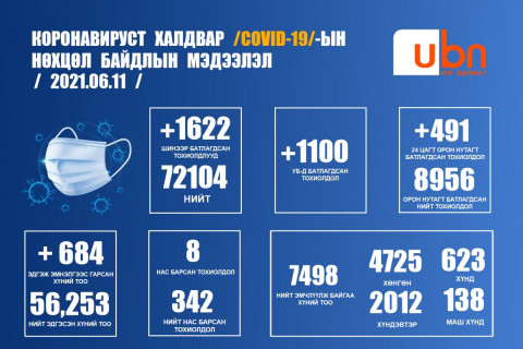 ЭМЯ: 1622 хүнээс халдвар илэрсний 30 нь Афгинастанаас ирсэн иргэд
