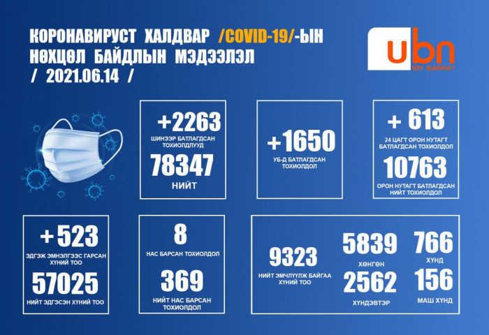 ЭМЯ: Нийт 2263 шинэ тохиолдол бүртгэгдсэний 500 гаруй нь хүүхэд байна