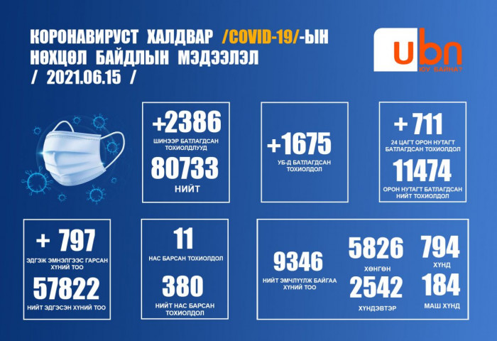ЭМЯ: 2386 шинэ тохиолдол бүртгэгдсэний 319 нь 0-9 насны хүүхдүүд байна