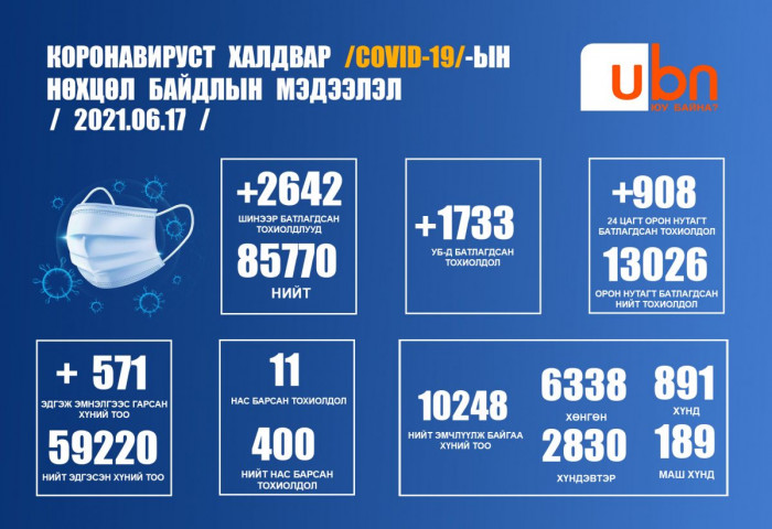 ЭМЯ:2642 тохиолдол батлагдаж, 11 хүн нас барлаа