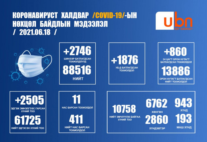 ЭМЯ: 2746 тохиолдол батлагдаж, 11 хүн нас барлаа