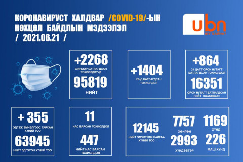 ЭМЯ: 2268 шинэ тохиолдол илэрч, 11 хүн нас баржээ