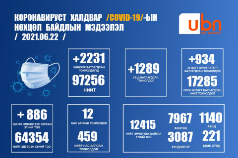 ЭМЯ: 2231 шинэ тохиолдол илэрч, 55-83 насны 12 хүн нас баржээ
