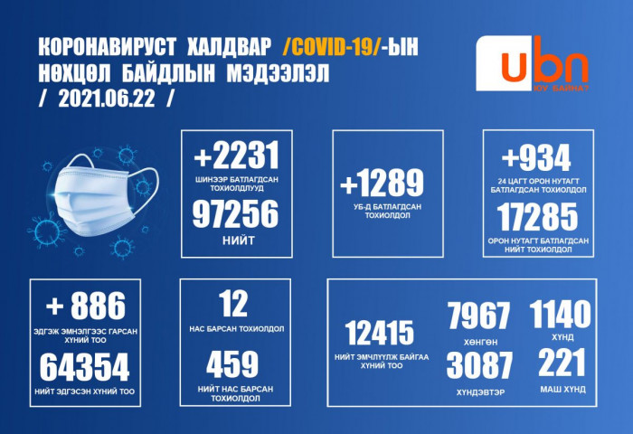 ЭМЯ: 2231 шинэ тохиолдол илэрч, 55-83 насны 12 хүн нас баржээ