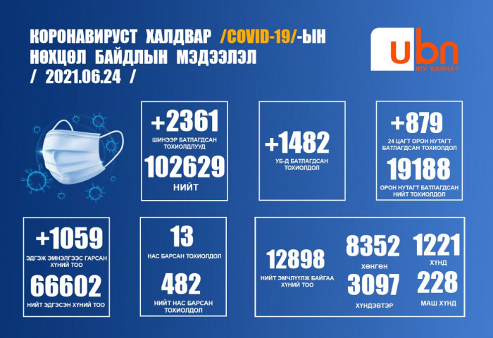 ЭМЯ: Шинээр 2366 хүнээс халдвар илэрч, 13 хүн нас баржээ