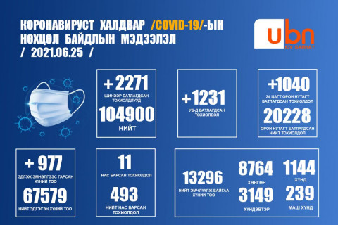 ЭМЯ: 2271 тохиолдол батлагдаж, 11 хүн нас барлаа