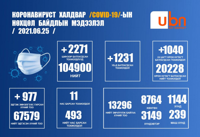 ЭМЯ: 2271 тохиолдол батлагдаж, 11 хүн нас барлаа