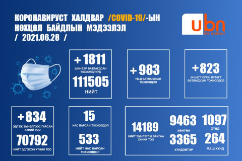 ЭМЯ: 1811 тохиолдол батлагдаж, 38-83 насны 15 хүн нас баржээ