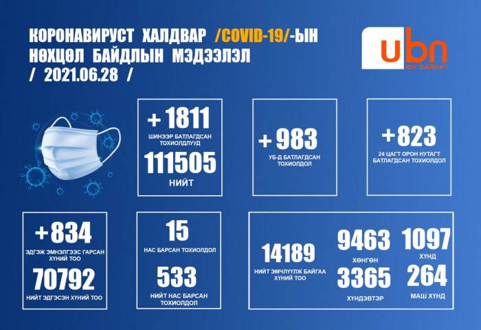 ЭМЯ: 1811 тохиолдол батлагдаж, 38-83 насны 15 хүн нас баржээ
