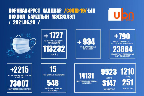 ЭМЯ: 1727 тохиолдол батлагдаж, 41-80 насны 15 хүн нас баржээ
