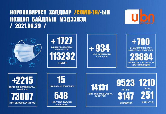 ЭМЯ: 1727 тохиолдол батлагдаж, 41-80 насны 15 хүн нас баржээ