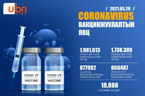 Улсын хэмжээнд вакцины II тундаа хамрагдсан 1.738.389 иргэн байна