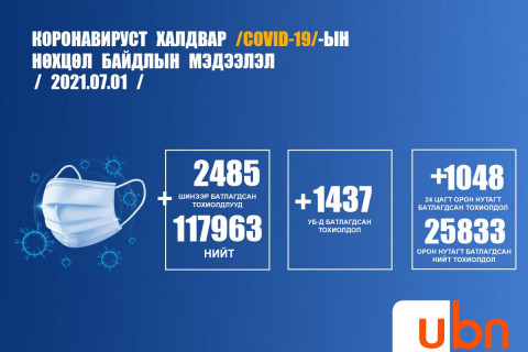 ЭМЯ: Шинээр 2485 тохиолдол батлагдаж, 15 хүн нас барлаа