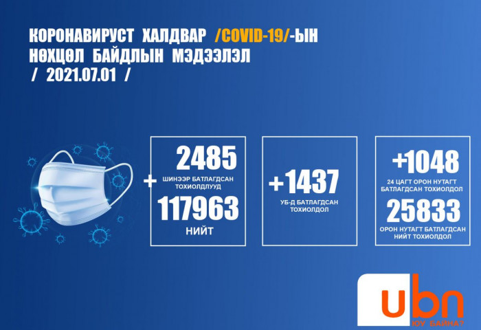 ЭМЯ: Шинээр 2485 тохиолдол батлагдаж, 15 хүн нас барлаа
