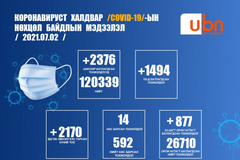 ЭМЯ: Шинээр 2376 тохиолдол батлагдаж, 14 хүн нас барлаа