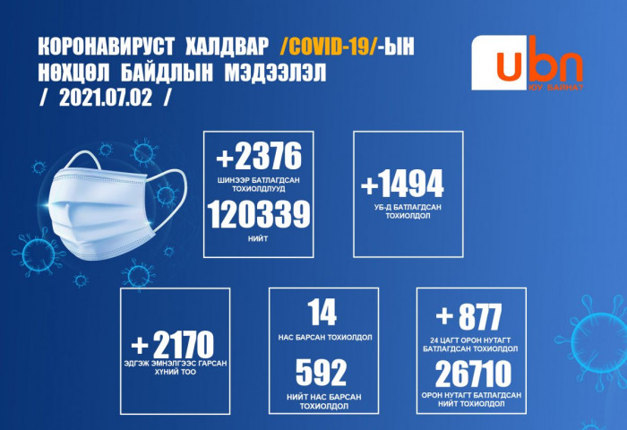 ЭМЯ: Шинээр 2376 тохиолдол батлагдаж, 14 хүн нас барлаа