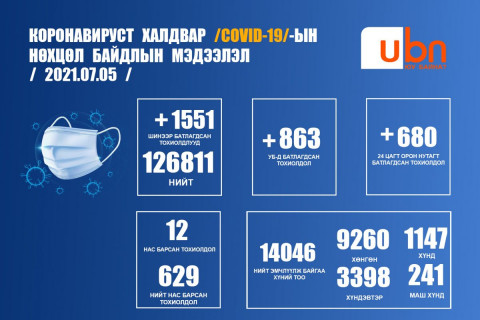 ЭМЯ: 1551 тохиолдол шинээр бүртгэгдэж, 42-86 насны 12 хүн нас барлаа