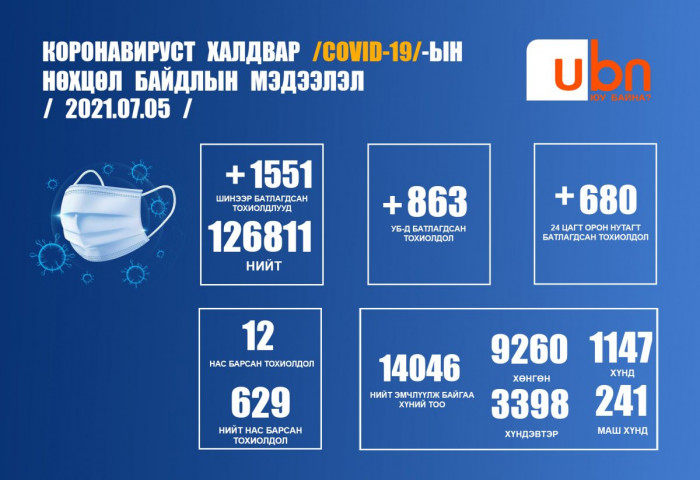 ЭМЯ: 1551 тохиолдол шинээр бүртгэгдэж, 42-86 насны 12 хүн нас барлаа