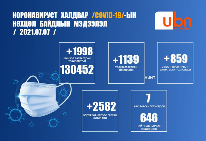 ЭМЯ: 1998 тохиолдол батлагдаж долоон хүн нас барлаа