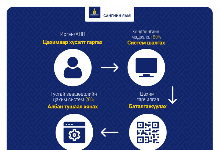 Сангийн яам тусгай зөвшөөрлийг цахимаар олгоно