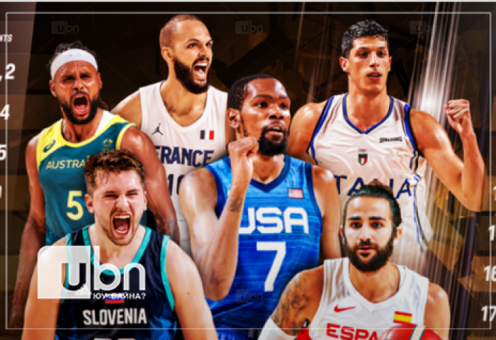 АНУ “FIBA”-гийн дэлхийн чансааг тэргүүлж байна