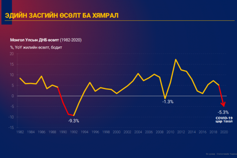 Цар тахлын үед ДНБ өсөлт -5.3 хувьд хүрч буурчээ